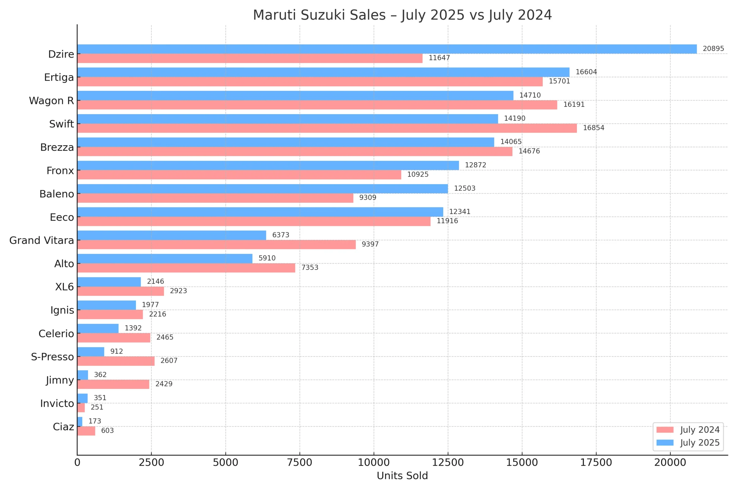 maruti_suzuki_sales_comparison